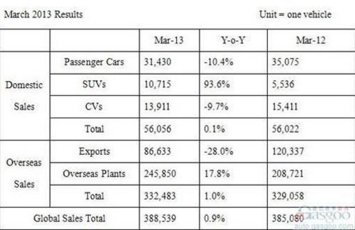 现代汽车3月销量大幅攀升 国内赠长近三成