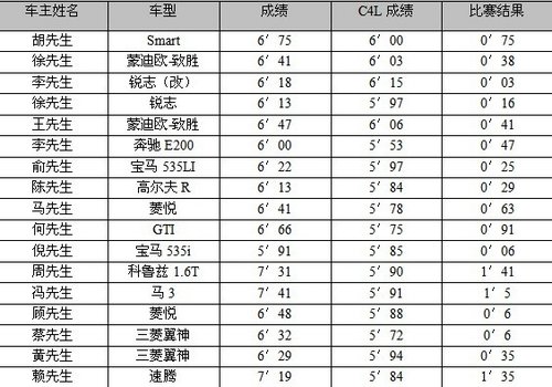 捷报！东风雪铁龙C4L百米冲刺战绩彪炳