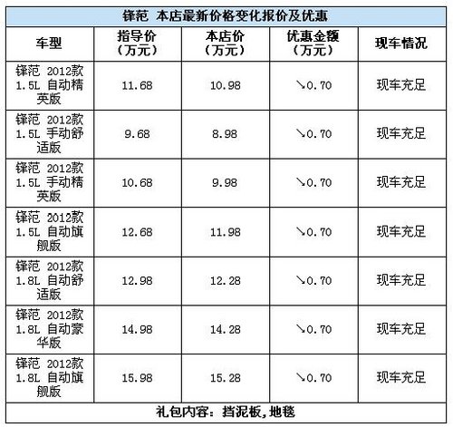 广本长捷:锋范全城最低价最高优惠2.2万