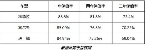 高市占高保值 科鲁兹用品质回馈消费者