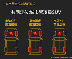 同价你选谁 奥迪Q3/翼虎/宝马X1肉搏战
