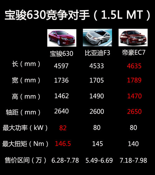 2013款宝骏630新车学堂 售6.28-9.58万