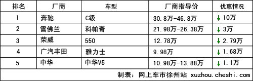 本周降价排行TOP5 最高让利优惠10万元
