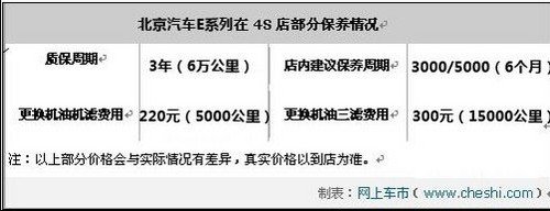 张家口 北汽E系列两厢全系  优惠3000元