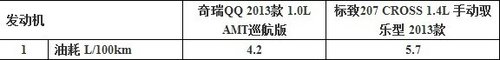 价值全面升级 新QQ抗衡标致207