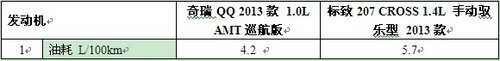 价值全面升级，新QQ抗衡标致207