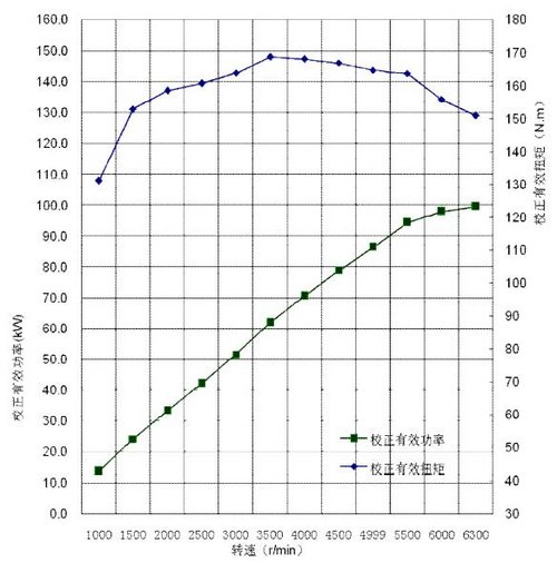 性能出众 详解东风雪铁龙1.8L CVVT发动机