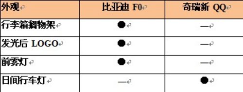 微车配置大比拼  比亚迪FO、奇瑞新QQ