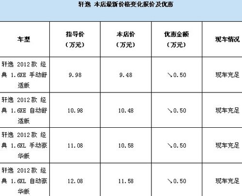 东风日产轩逸经典 全系车型优惠0.5万元