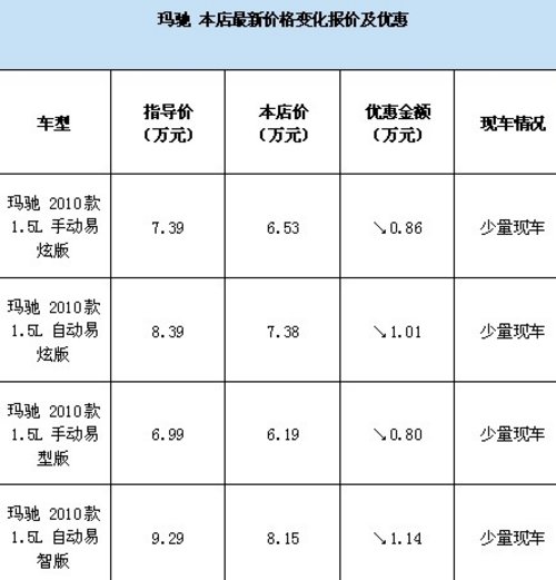 东风日产玛驰最高优惠1.14万 少量现车
