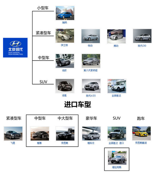 或国产中高级车 北京现代将建第四工厂