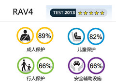 安全设施略欠缺 新RAV4欧洲碰撞获解析