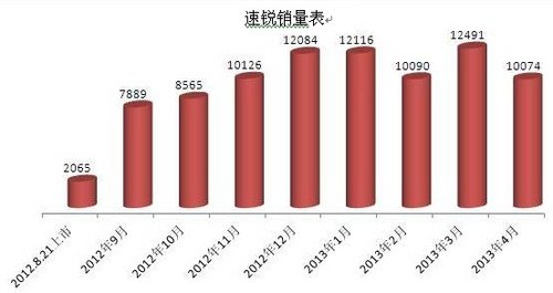 锐不可挡 比亚迪速锐4月份热销10074台