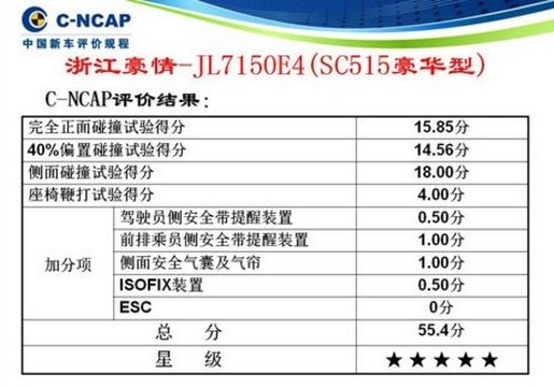 吉利英伦SC515获“C-NCAP”五星安全评价