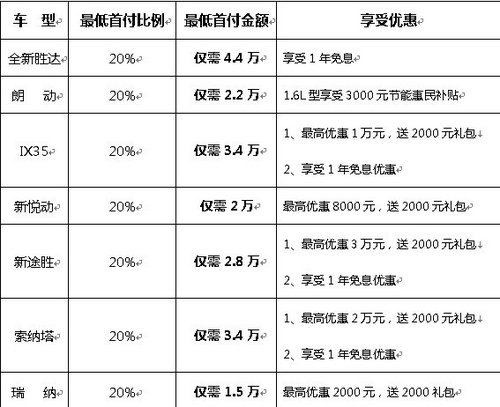 粽情端午 购北京现代 1.5万超低首付！