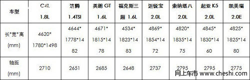 买谁更值 15万元主流中级车型价值大对比