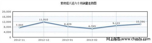 第八代索纳塔再破万辆，“做加法”重塑价值标准