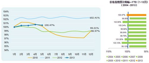 2013年5月中国乘用车价格指数-CAPI