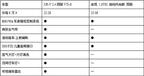福清汇京：全新CR-V与途观安全性解析