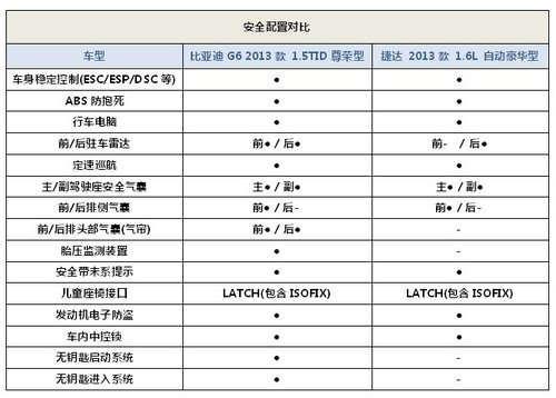 自主VS合资  比亚迪G6/新捷达谁更给力