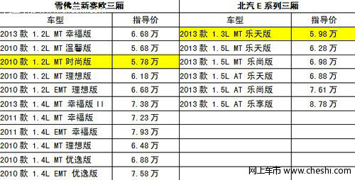 5万元实用家轿 E系列三厢版 对比新赛欧