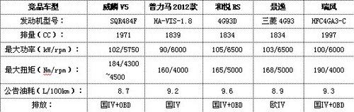 MPV车型中算出明白账 威麟V5性价比出众