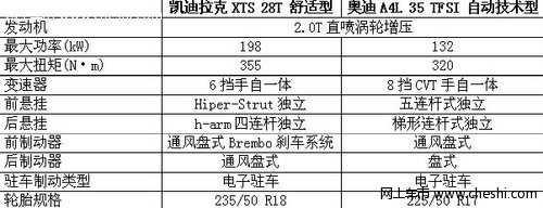 错位竞争 凯迪拉克全新XTS对比奥迪A4L