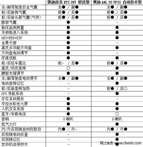 错位竞争 凯迪拉克全新XTS对比奥迪A4L