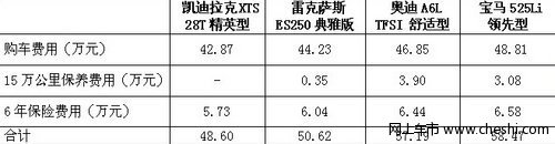 凯迪拉克XTS 奥迪A6L 宝马5系 雷克萨斯ES