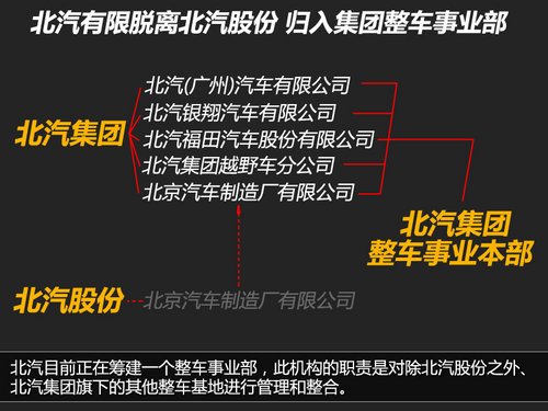 北汽有限将脱离 集团-新整车事业部解读