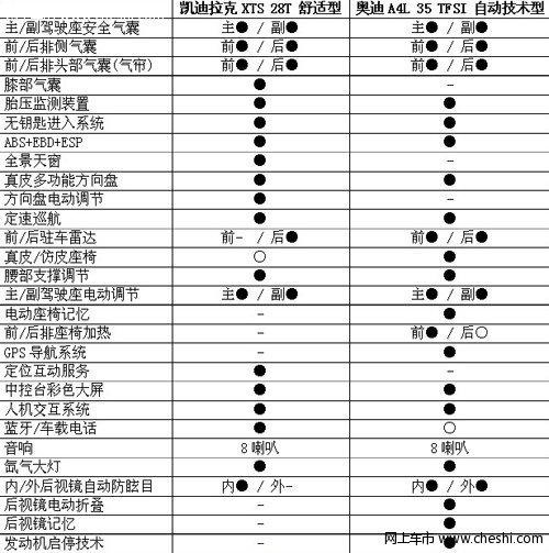 35万豪车之争 新凯迪拉克XTS VS奥迪A4L