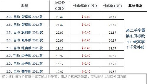 东风标致508现车最高优惠6000元