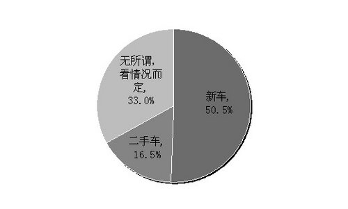 2013中國(guó)二手車接受度調(diào)查結(jié)果出爐