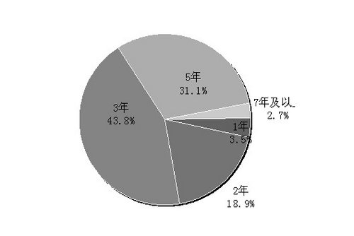 2013中國(guó)二手車接受度調(diào)查結(jié)果出爐