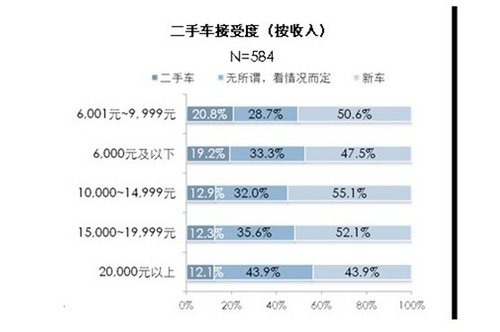 2013中國(guó)二手車接受度調(diào)查結(jié)果出爐