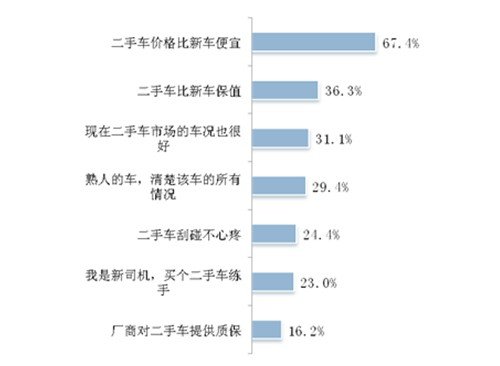 2013中國(guó)二手車接受度調(diào)查結(jié)果出爐