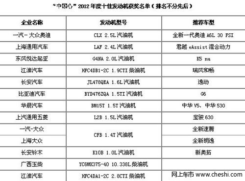 中华1.5T发动机荣获2012年度十佳发动机