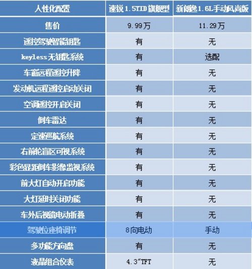 谁更有料？ 速锐新朗逸智能配置连连看