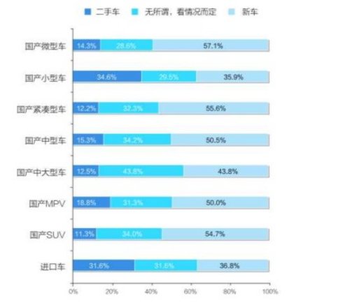 2013中國(guó)二手車接受度調(diào)查結(jié)果出爐