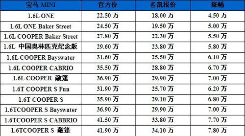 购宝马MINI最高优惠7.8万 最低仅售18万