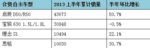 半年售4.37万辆 启辰稳居合资自主第一