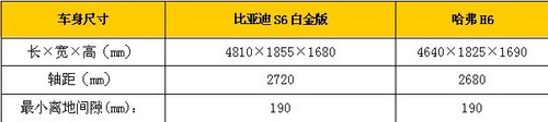 以“貌”取车 比亚迪S6/哈弗H6外观对比