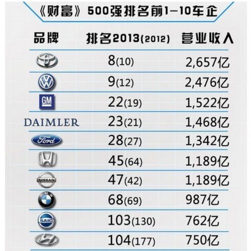 2013《财富》500强 丰田领跑汽车业居第一