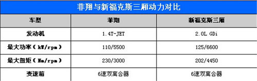 激情无处不在 菲翔对比新福克斯