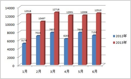 中流击水 北京现代2013上半年 销量第四