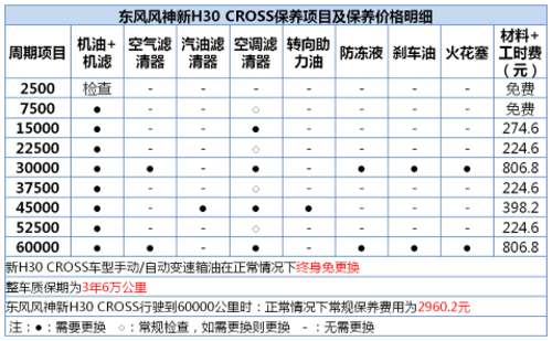 东风风神新H30 CROSS/长城M4保养成本对比