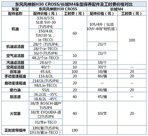 东风风神新H30 CROSS/长城M4保养成本对比