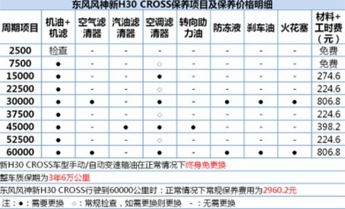 风神新H30 CROSS/长城M4保养成本对比