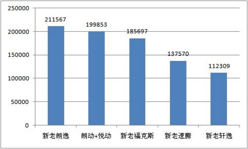 中流击水 北京现代上半年销量稳居第四
