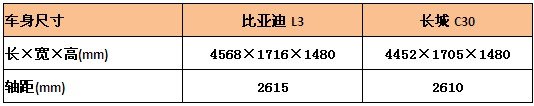 拼操控比配置  比亚迪L3 力压 长城C30